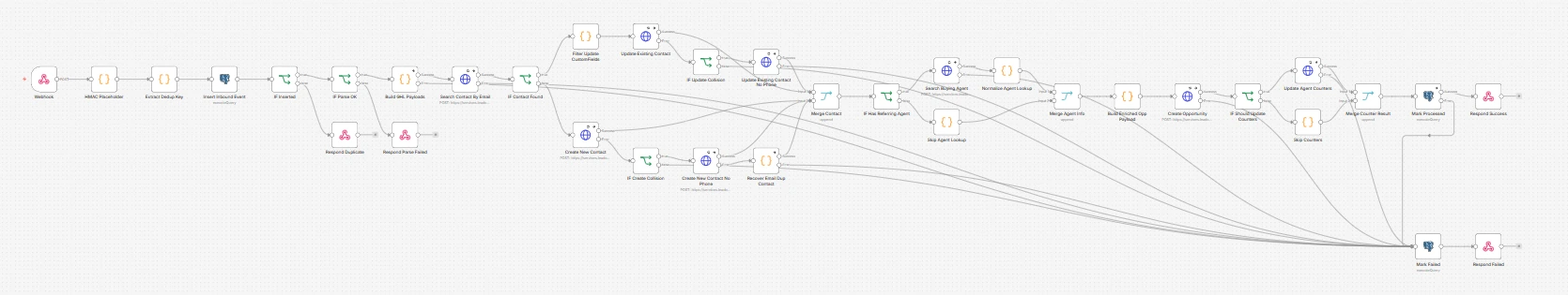 Anonymized n8n canvas from a production booking workflow